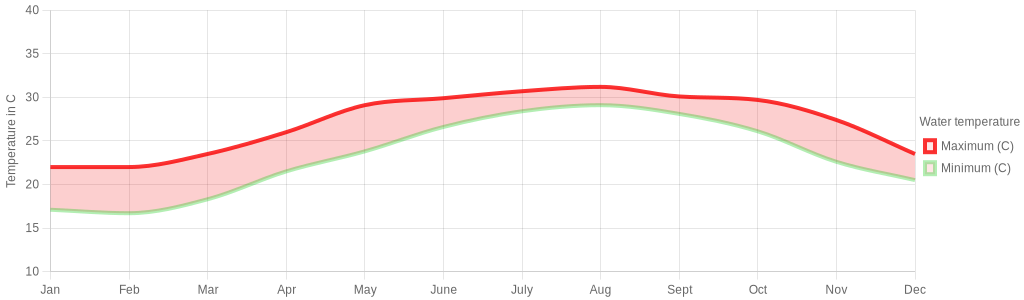 August water temperature for Cape Coral Florida